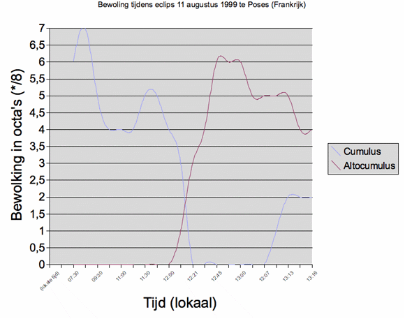 bewolkingsgrafiek zonsverduistering 11-9-1999