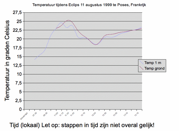 temperatuurgrafiek zonsverduistering 11-9-1999