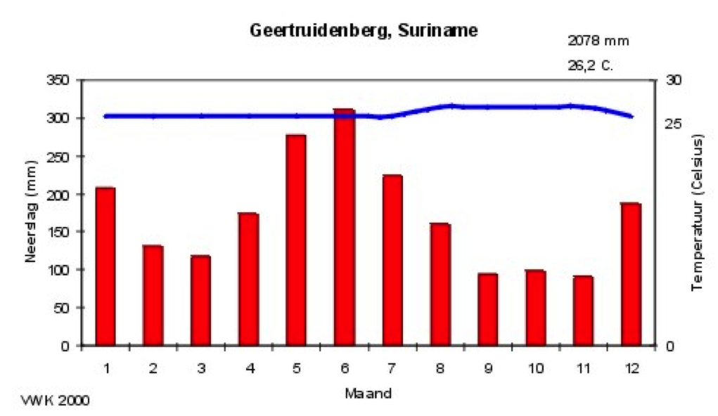 Klimaat Geertruidenberg Suriname